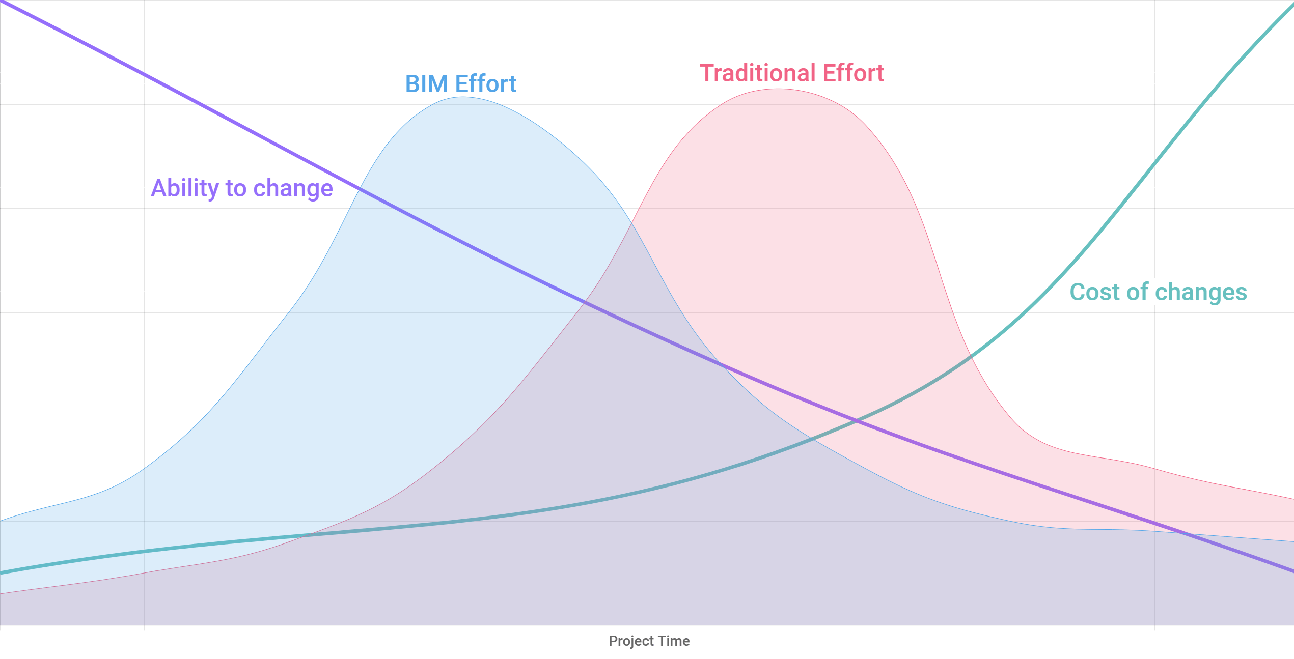 BIM in contrast with traditional workflows: MacLeamy Curve