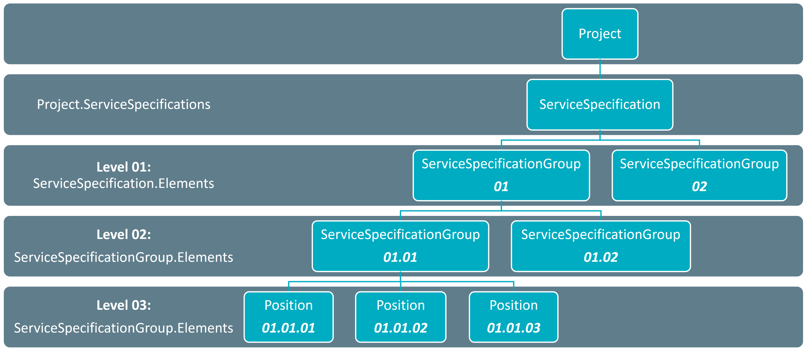 Dangl.AVA Project Structure